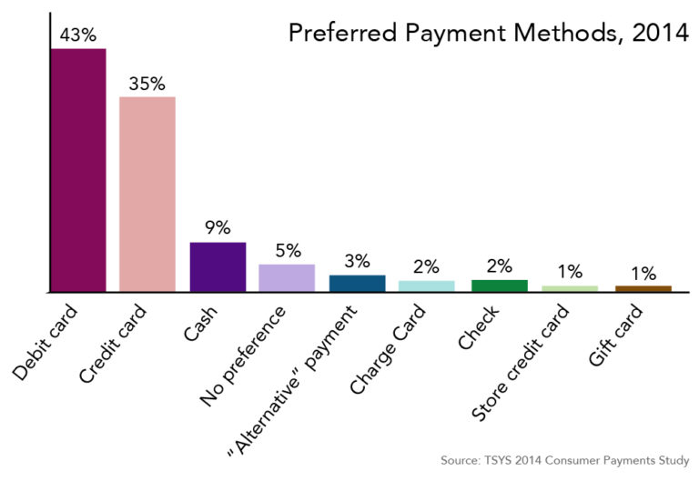 Bar chart showing how consumers prefer to pay: 43% prefer debit cards, 35% prefer credit cards, only 9% prefer cash. Other preferred methods (much smaller percentage) include checks and prepaid gift cards.