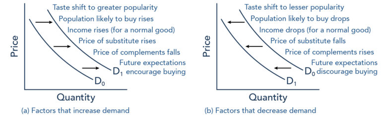 factors affecting demand | macroeconomics Images High... Factors Affecting Demand | Introduction to Business
