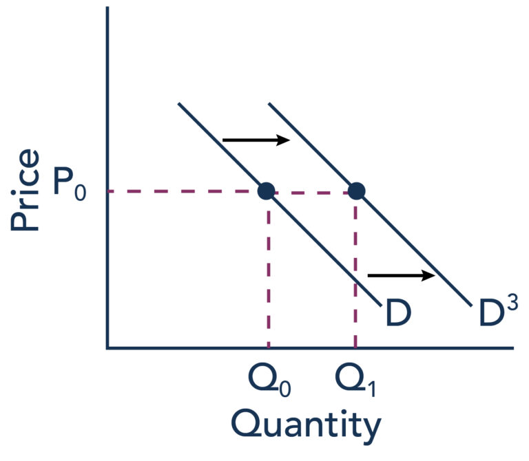 Factors Affecting Demand Introduction to Business