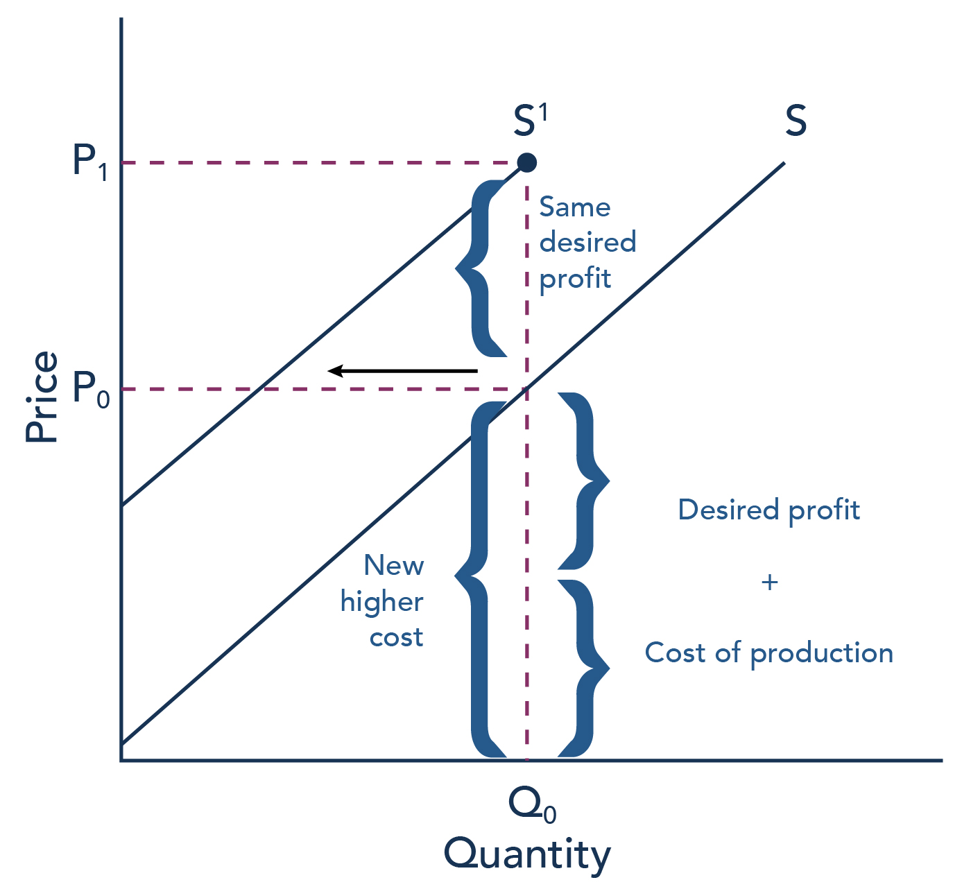 Factors Affecting Supply Introduction to Business