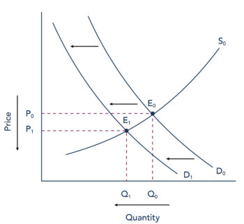 decrease in nominal income shifts the money demand... Equilibrium, Price, and Quantity | Introduction to Business
