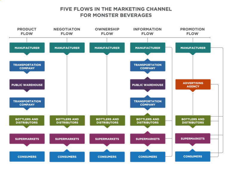 Channels of Distribution Introduction to Business