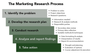 what is meant by the marketing research process