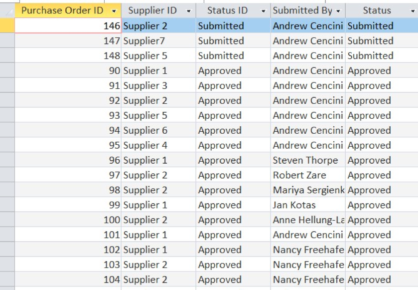 Complete query presents information in the form of a datasheet. The datasheet shown here includes the following information: Purchase Order ID, Supplier ID, Status ID, Submitted By, and Status.