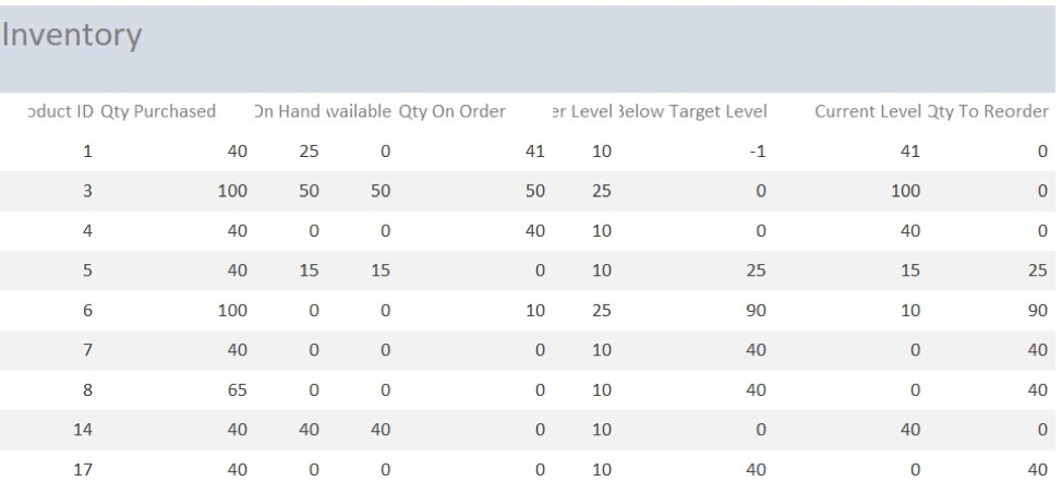 Inventory datasheet. The previously selected fields are the heading rows of the table.