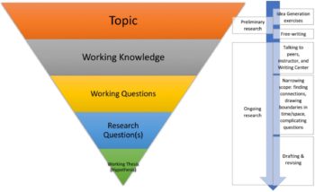 research questions development