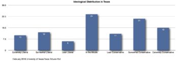 Political Ideology | Texas Government 1.0