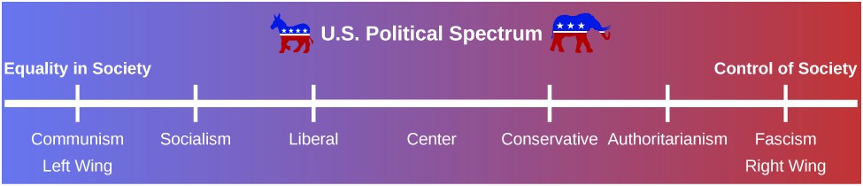 A political spectrum shows the political stance from the left wing to the right wing. Starting in the left wing, which is labeled