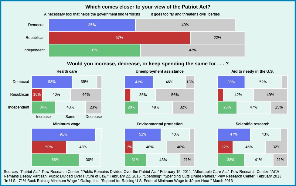 A series of bar graphs showing differences in public opinion. The first graph asks