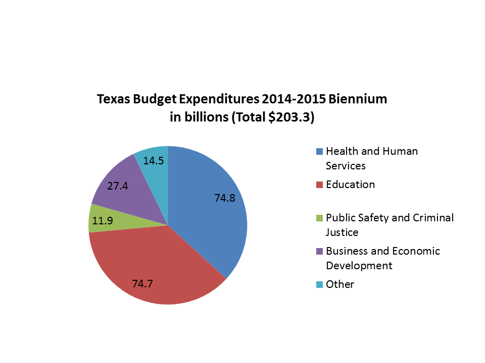 Texas Government 1 0 Texas Revenue And Budget Texas Budgetary 