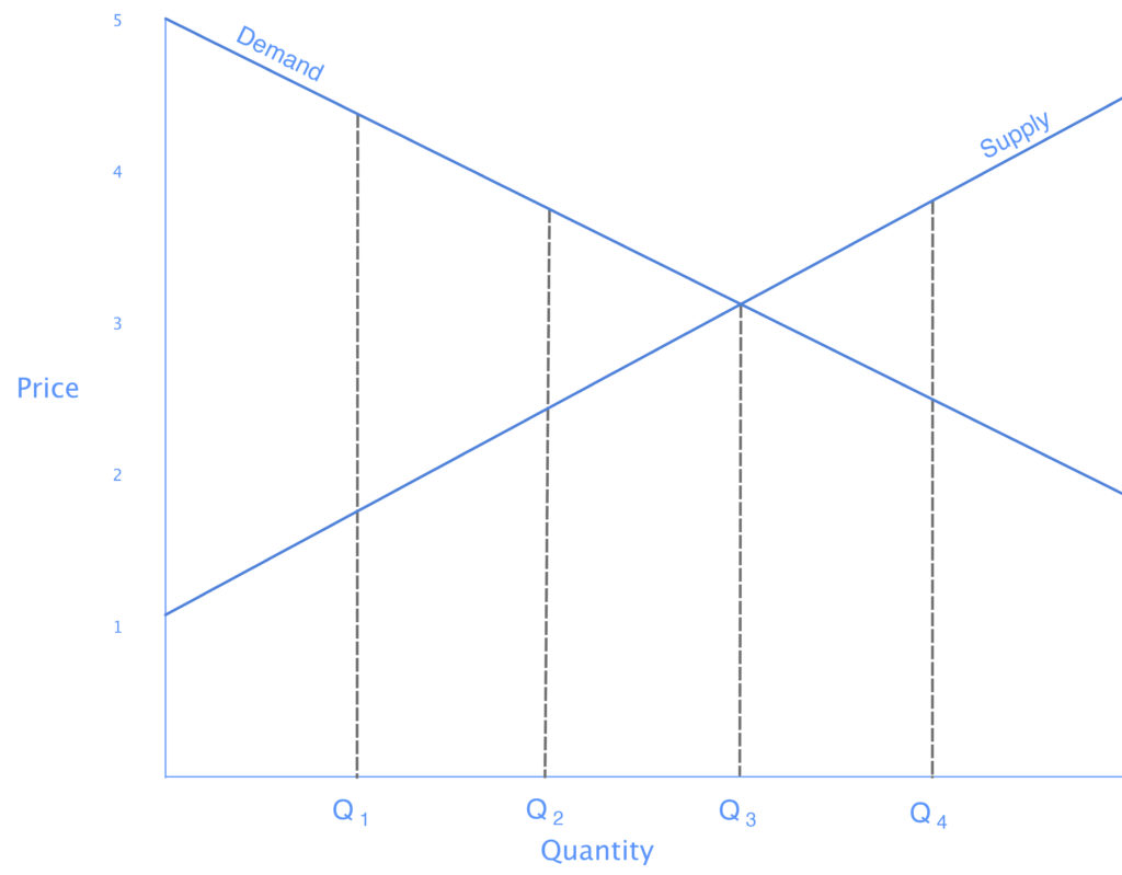 Supply and demand curves on a graph. The equilibrium point is located at (Q3, 3). There are vertical dotted lines at Q1, Q2, Q3, and Q4. These lines do not pass above the supply or demand curves.