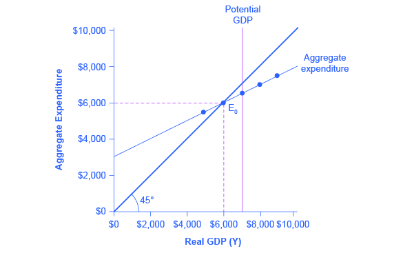 The Expenditure Output Model Os Macroeconomics E2