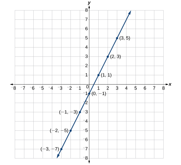 This is a graph of a line on an x, y coordinate plane. The x- and y-axis range from negative 8 to 8. A line passes through the points (-3, -7); (-2, -5); (-1, -3); (0, -1); (1, 1); (2, 3); and (3, 5).