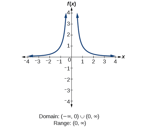 Domain And Range Algebra And Trigonometry