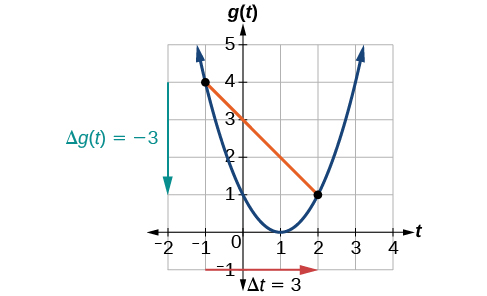 rate of change graph