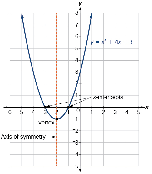 Quadratic Functions Algebra And Trigonometry