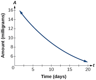 rate of change graph