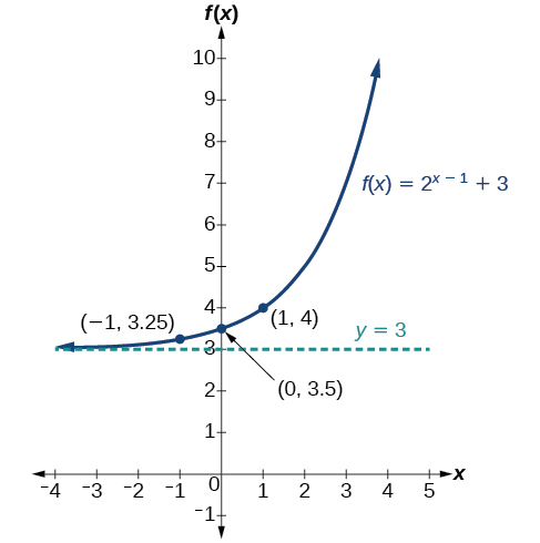 exponential decay parent function