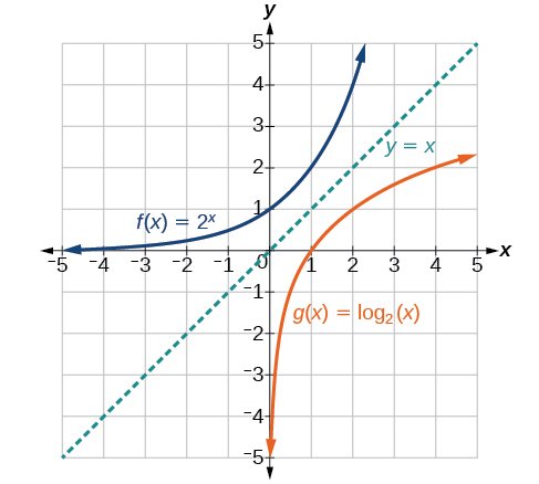 Graphs Of Logarithmic Functions Algebra And Trigonometry