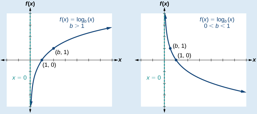 Graphs Of Logarithmic Functions Algebra And Trigonometry