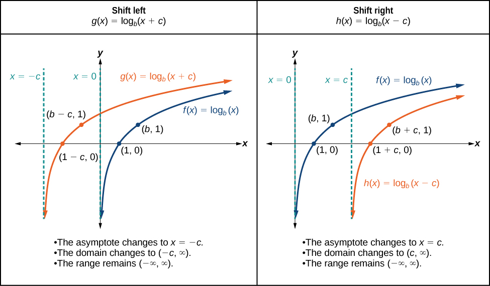 Graphs Of Logarithmic Functions Algebra And Trigonometry