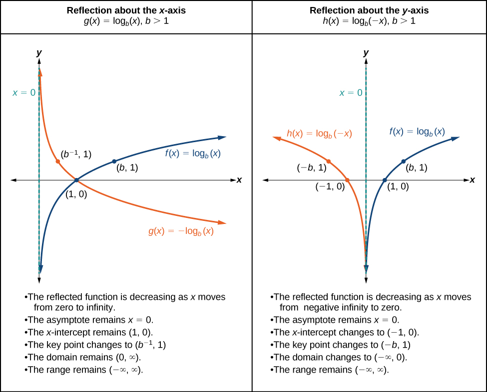 Graphs Of Logarithmic Functions Algebra And Trigonometry