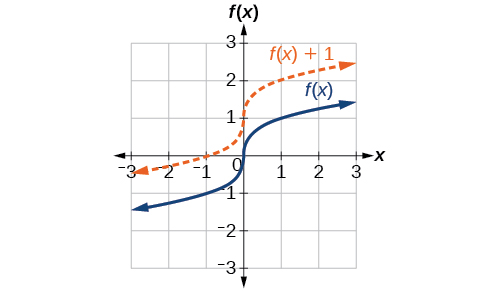 Transformation Of Functions Algebra And Trigonometry