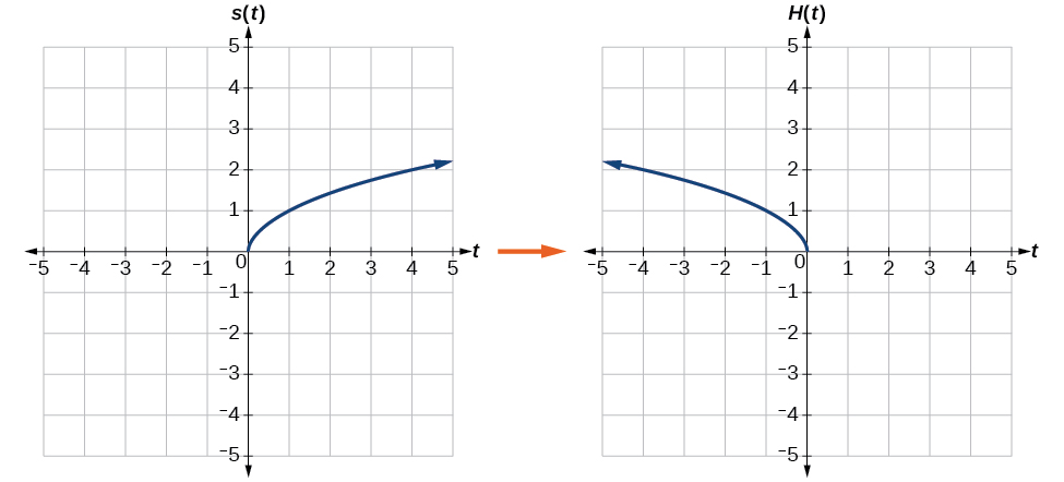 Transformations of functions, Algebra 2, Math