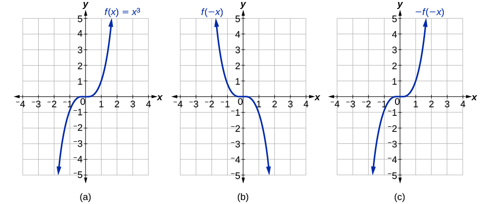 Transformation Of Functions Algebra And Trigonometry