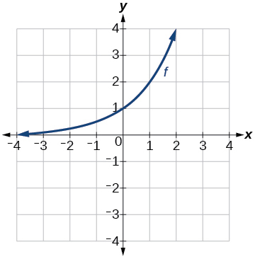 Graph of f(x).