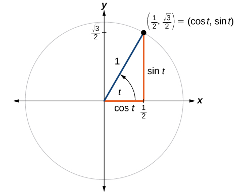 Unit Circle Algebra And Trigonometry