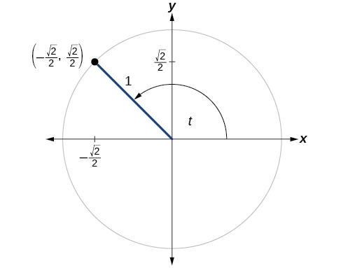 unit circle with radians and points