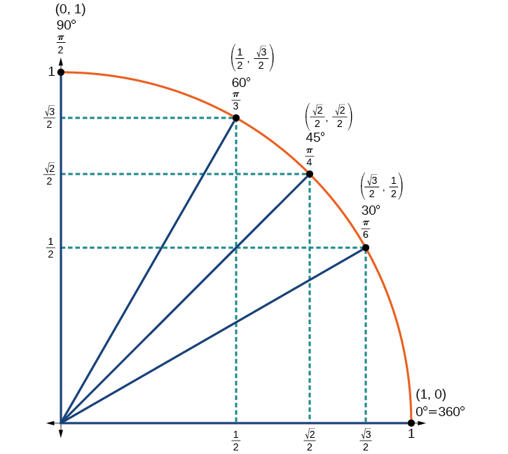 Unit Circle  Algebra and Trigonometry