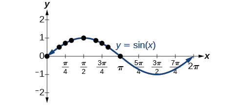 Graphs Of The Sine And Cosine Functions Algebra And Trigonometry