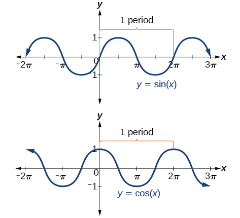 Graphs Of The Sine And Cosine Functions Algebra And Trigonometry