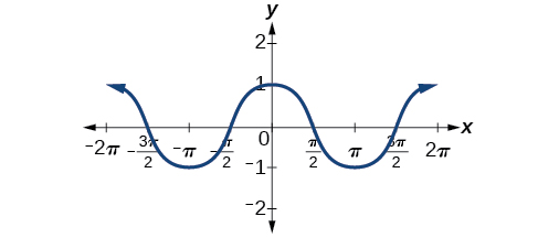 cosine function in real life