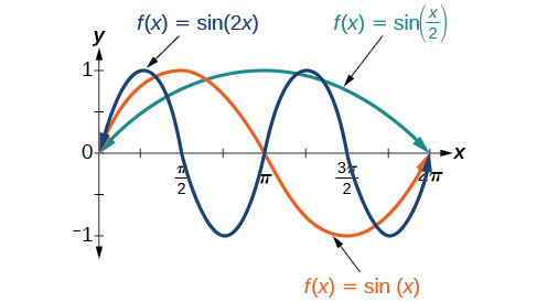 The graph of y = tan x for 0° ≤ x ≤ 360 ° is shown below Solve tan = x tan  32° when 90° ≤ x ≤ 360° 