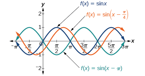 Graphs Of The Sine And Cosine Functions Algebra And Trigonometry