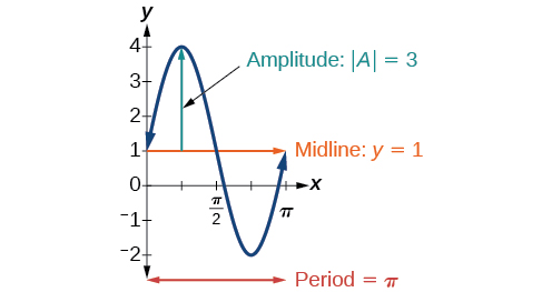 COS function calculator and graph