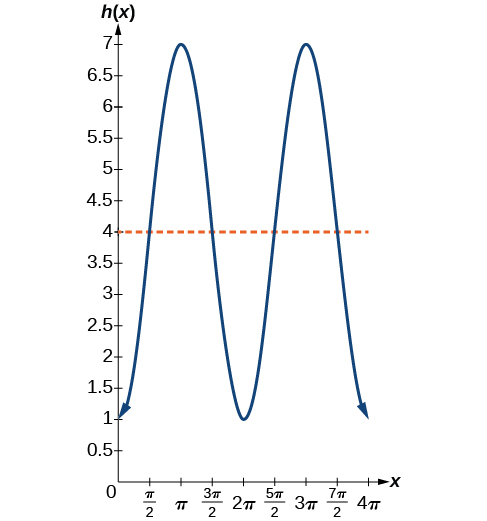 cosine function in real life