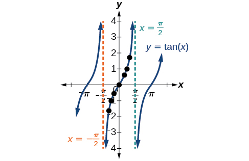 Graphs Of The Other Trigonometric Functions Algebra And Trigonometry