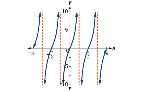 Graphs Of The Other Trigonometric Functions Algebra And Trigonometry