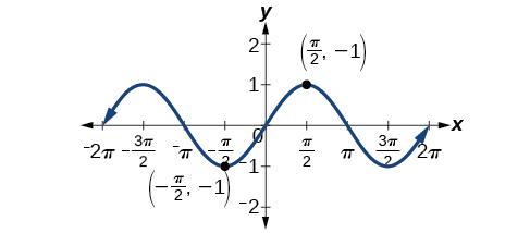 Graph of y=sin(theta) from -2pi to 2pi, showing in particular that it is symmetric about the origin. Points given are (pi/2, 1) and (-pi/2, -1).