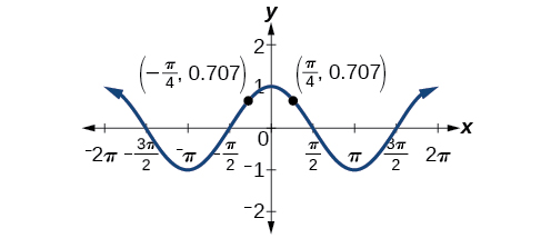 Graph of y=cos(theta) from -2pi to 2pi, showing in particular that it is symmetric about the y-axis. Points given are (-pi/4, .707) and (pi/4, .707).