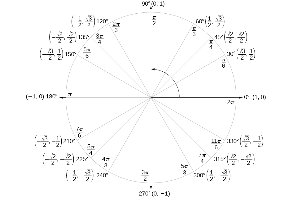 Sum and Difference Identities