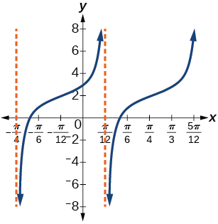 Graphs Of The Other Trigonometric Functions Algebra And Trigonometry