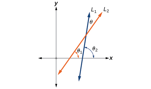 Diagram of two non-vertical intersecting lines L1 and L2 also intersecting the x-axis. The acute angle formed by the intersection of L1 and L2 is theta. The acute angle formed by L2 and the x-axis is theta 1, and the acute angle formed by the x-axis and L1 is theta 2.