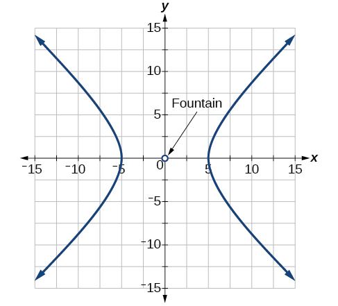 The Hyperbola Algebra And Trigonometry