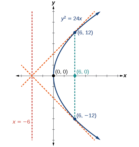 case study application of parabola