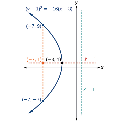 case study application of parabola